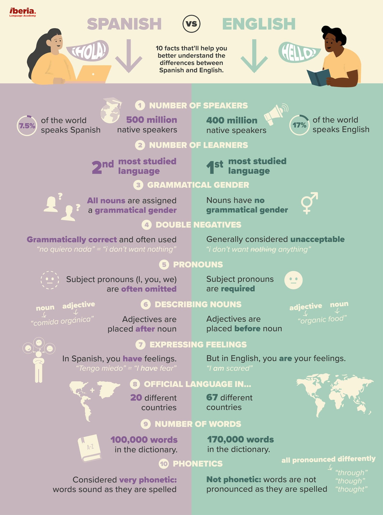 spanish vs english language infographic-min