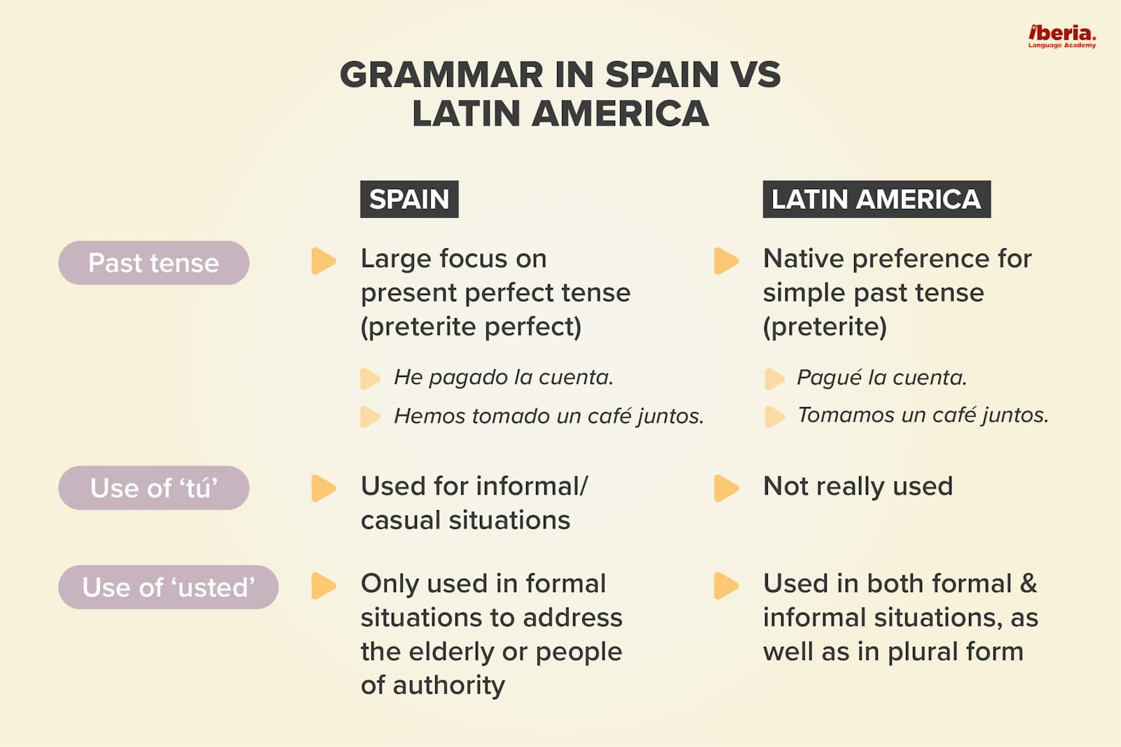 latin american spanish vs castilian spanish - grammar differences