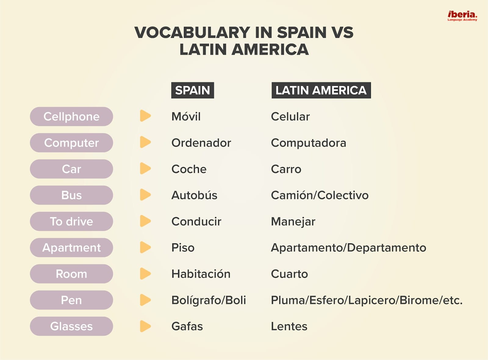 latin american spanish vs castilian spanish - vocabulary differences.png