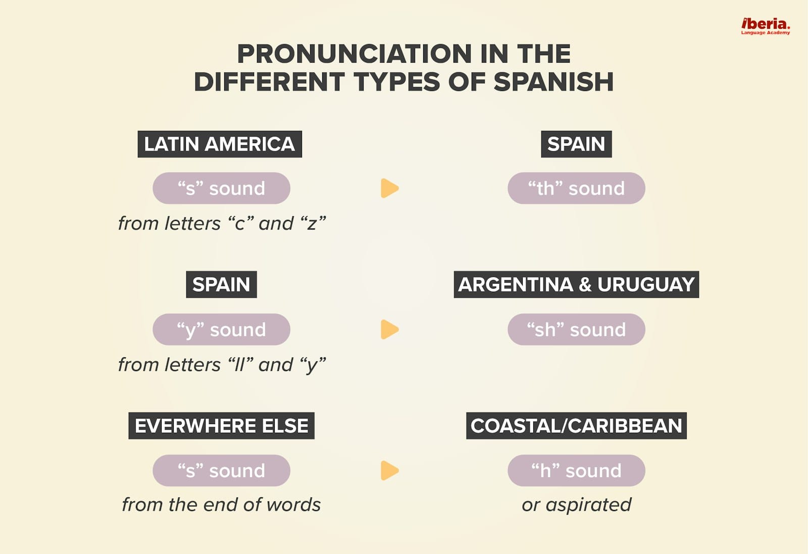 latin american spanish vs castilian spanish - pronunciation differences