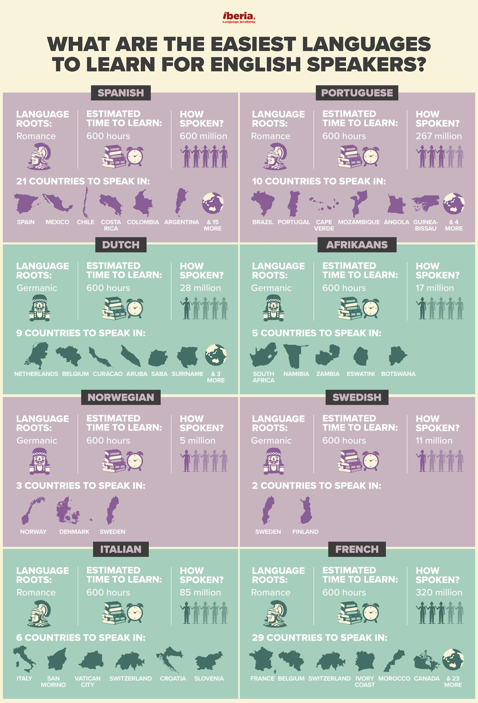 easiest languages to learn for english speakers infographic